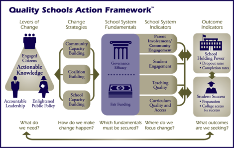 IDRA Quality Schools Action Framework
