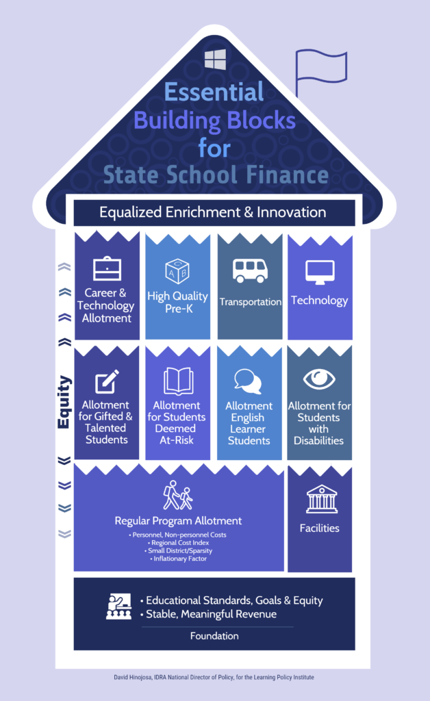 Essential Building Blocks of Equitable School Finance Systems