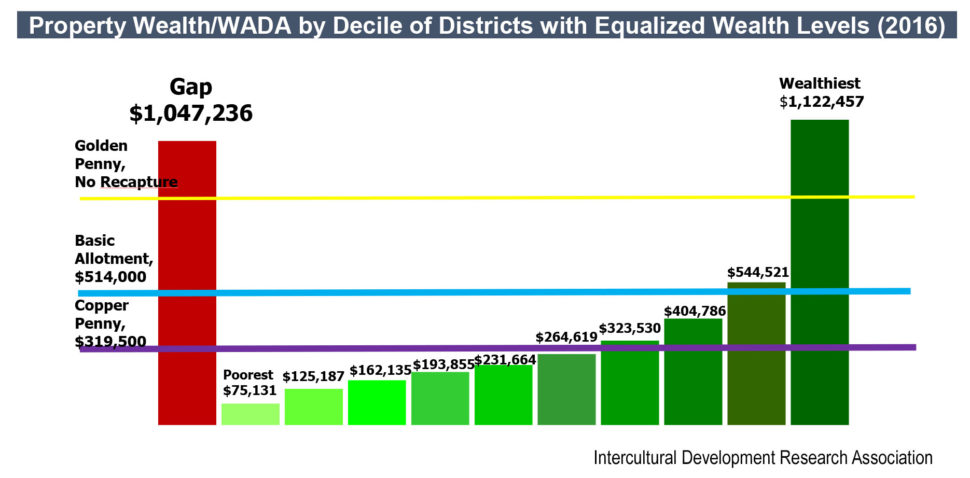 Property Wealth/WADA by Decile of Districts with Equalized Wealth Levels (2016)