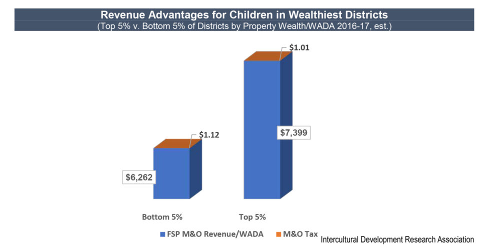Revenue Advantages for Children in Wealthiest Districts