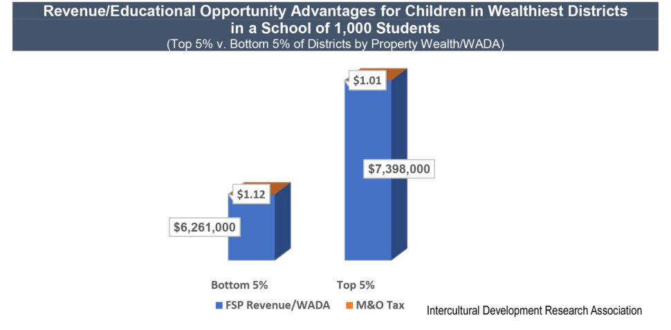 Revenue/Educational Opportunity Advantages for Children in Wealthiest Districts in a School of 1,000 Students