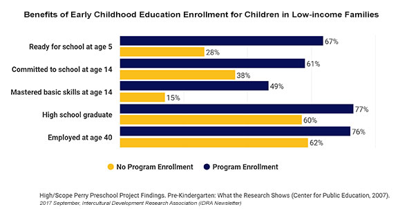 Early Childhood Charts