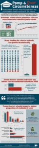 Infographic showing highlights of IDRA's charter school study Oct 2017