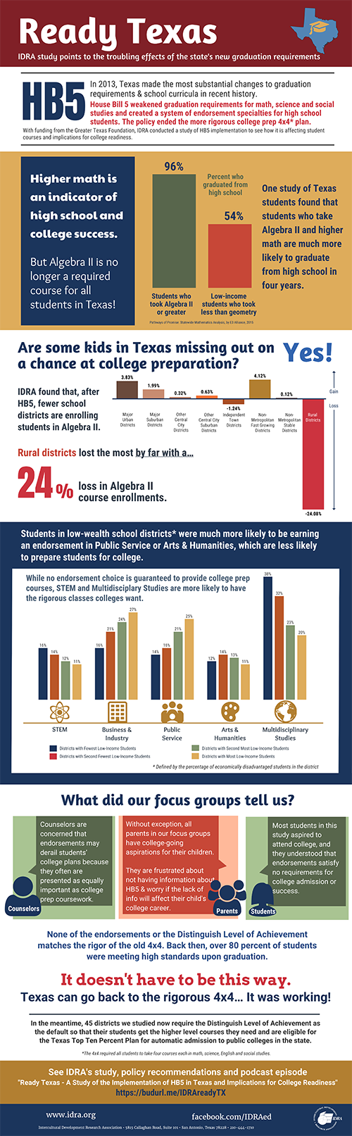 college readiness assignments for texas