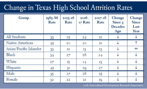 Table showing Change in Texas HS Attrition Rates 2017-18