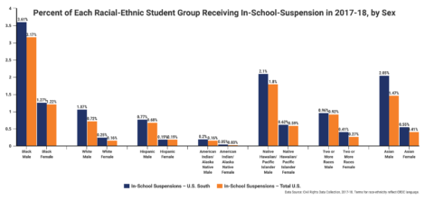 Discipline graph In school suspensions 2021 US South
