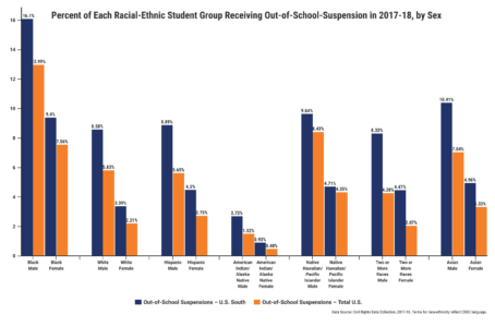 Discipline graph Out of school suspensions 2021 US South