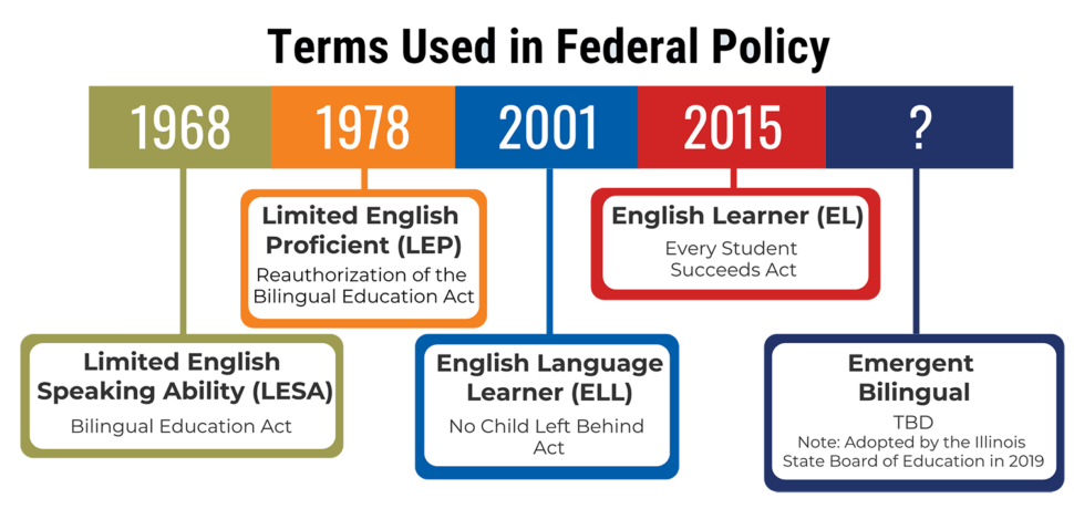 Timeline with terms used in federal policy for English learners
