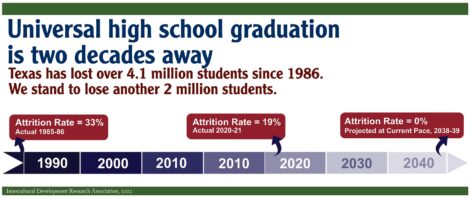 Universal high school graduation is two decades away