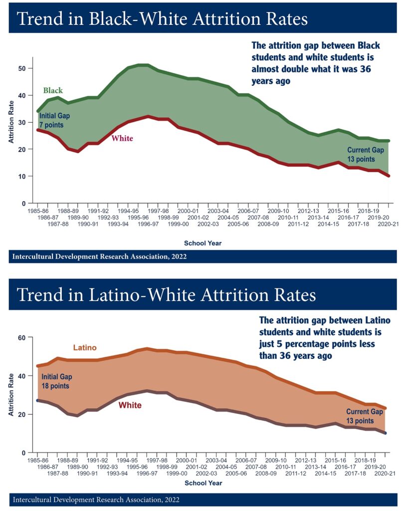 Attrition rate gaps over time: