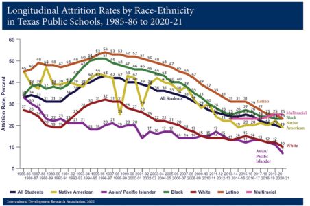 Longitudinal attrition rates by race-ethnicity in Texas public schools