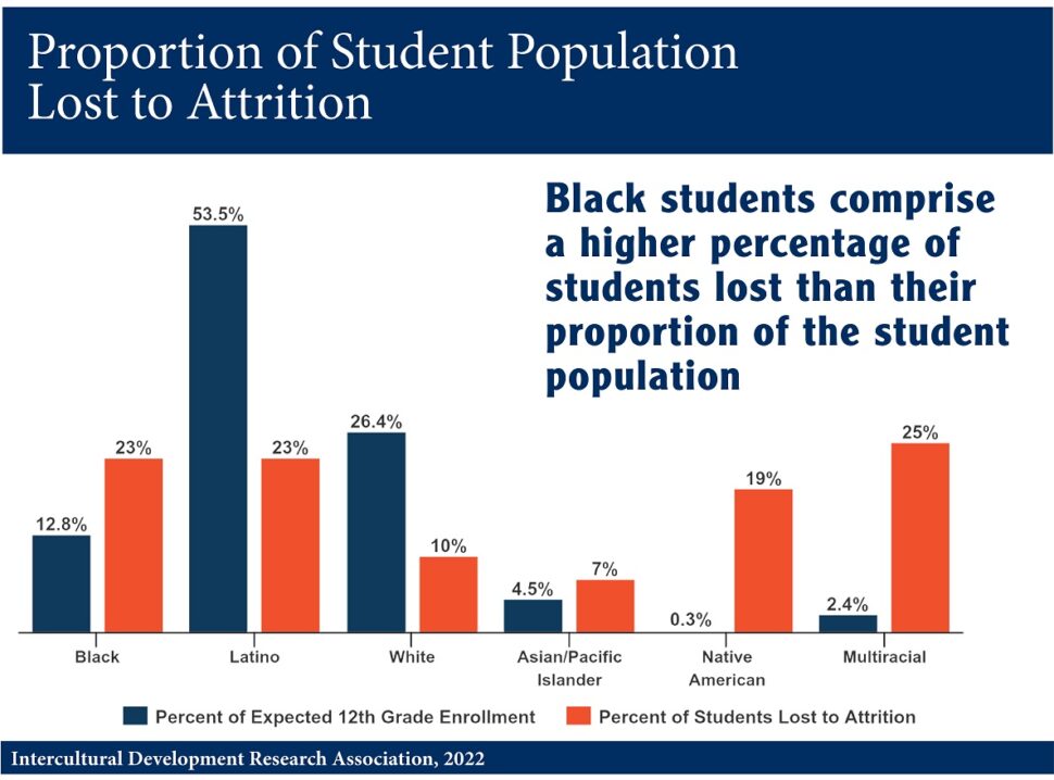 Proportion of student pop lost to attrition