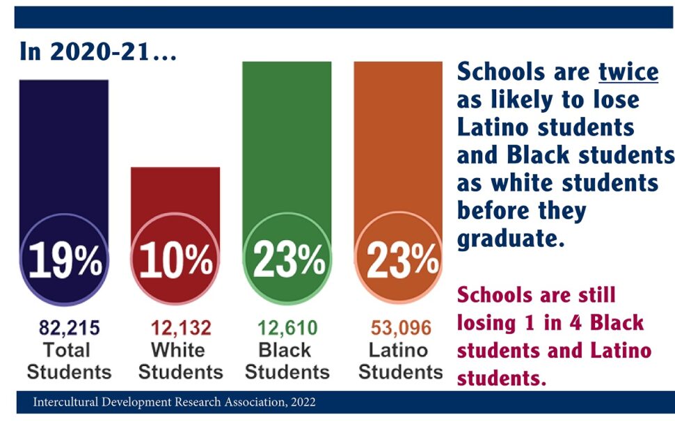 Texas attrition study bar graph race-ethnicity