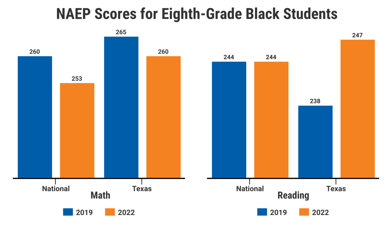 NAEP Scores Reveal Ongoing Inequities and New Questions about