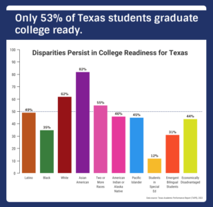 Texas college readiness bar chart
