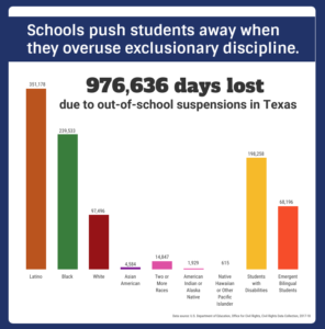Texas days lost for out of school suspensions