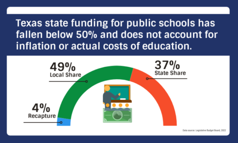 Texas school funding state share 
