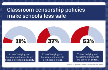 Censorship graphic Texas 2024