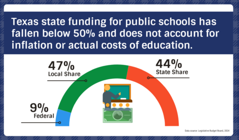 School funding Texas graphic 2024